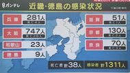 大阪府で新たに「747人」感染確認、28人が死亡 兵庫では「281人」感染 新型コロナ