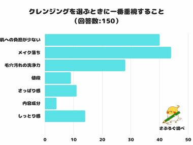 【調査レポート】クレンジングを選ぶときに一番重視することは?1位は「メイク落ち」!