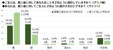 嫁or妻? 主人or旦那? 感覚に相違 夫婦の「呼び方」アンケート調査/第三者への紹介、希望としては約「妻と紹介されたい」約7割。現実は「嫁と紹介されている」4割