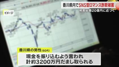 ＳＮＳを悪用した「投資・ロマンス詐欺被害」が香川県内で後絶たず…被害総額は約２０億円に【香川】