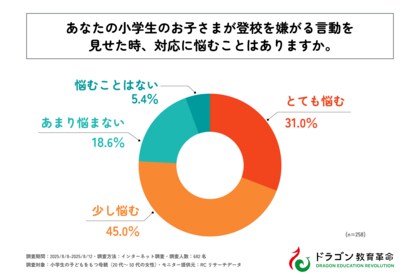 小学校の子どもをもつ母親の4割弱が子どもの登校渋りを経験、そのうち75%以上が対応に悩んでいる。株式会社ドラゴン教育革命が「小学生の登校渋りと保護者の対応に関する調査」を実施。