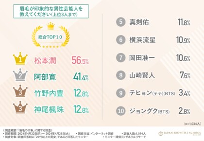 【眉毛が印象的な芸能人】堂々の男性1位は「松本潤」女性1位は?