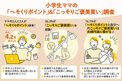 【au PAY マーケット最新調査】小学生ママの3人に2人が「へそくりポイント」を保有！平均額は約4.2万ポイントで「こっそりご褒美買い」経験者の半数以上が、物価高でその頻度が「増えた」と回答