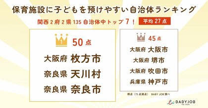 10%の自治体が既に第1子の保育料を無償化!関西2府2県で最も保育施設に預けやすい自治体ランキング発表