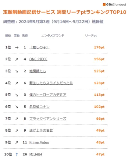『【推しの子】』が9週連続で1位を堅持、『MIU404』TOP10入り~定額制動画配信サービス 週間リーチptランキング(2024年9月第3週)【GEM Partners】