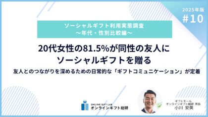～2025年版ソーシャルギフト利用実態調査～20代女性の81.5%が同性の友人にソーシャルギフトを贈る。友人とのつながりを深めるための日常的な「ギフトコミュニケーション」が定着