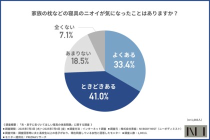 【ニーボディミスト】9割が「夫の寝具のニオイが気になる」と回答!家庭内のニオイ問題とは?