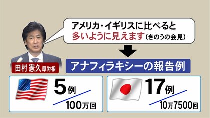 厚労相「欧米に比べ多いように見える」…日本のワクチン副反応報告数 専門家「接種数少なく慎重に解釈を」