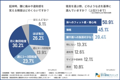 【寝具・就寝時の姿勢と腰痛の関係】腰痛持ちの約9割が起床時に違和感を感じると回答!体に合わない寝具が腰痛の原因に?