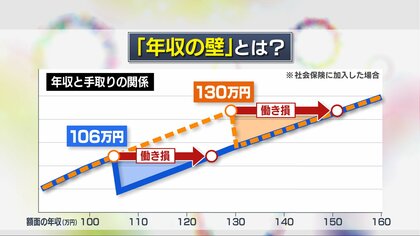 10月から実施する「年収の壁見直し」　不公平との声も… “130万円の壁”巡る検討案の中身とは