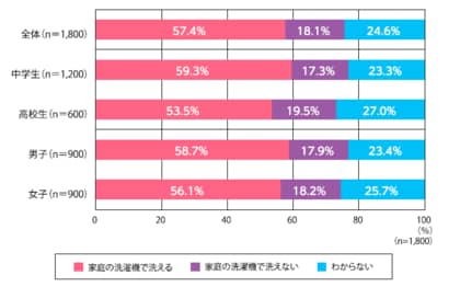 新入学中高生の保護者1,800人に聞いた「購入制服の家庭洗濯可否」、「家庭の洗濯機で洗える」が半数以上、4人に1人は「わからない」と回答