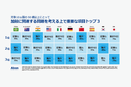日本アルコン、6月の「白内障啓発月間」に向け、「アルコン白内障調査」の結果¹を発表