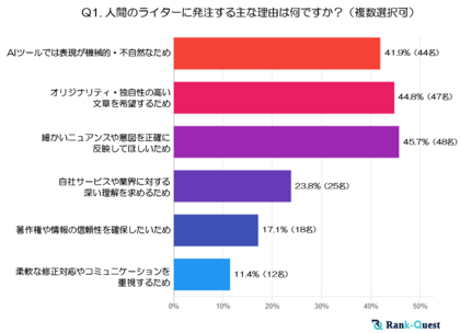 【AI vs 人間ライター】ライティング発注者105名が明かす「AIよりも人間ライターを選ぶ理由」(SEO会社ランクエスト調べ)