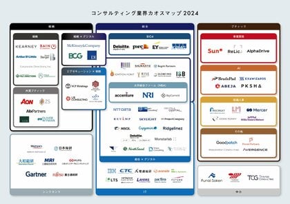 リブ・コンサルティング、「コンサルティング業界カオスマップ2024」を公開!