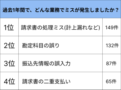 (株)インボイス、約441名への調査結果から判明した経理のミスが多い仕事のランキングや原因をまとめたレポートを発表