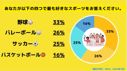 【Z世代のホンネ調査】大学生が最も好きなスポーツ、1位は野球、2位はバレーボール、3位はサッカー。