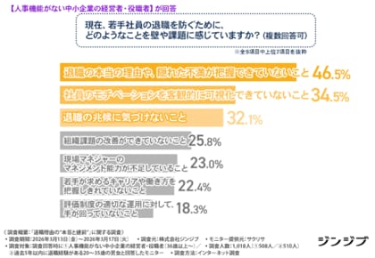 【若手エース社員の退職理由】退職者の約6割が「本音を伝えた」と回答！予兆に気づきながらも何もできない中小企業の苦悩とは