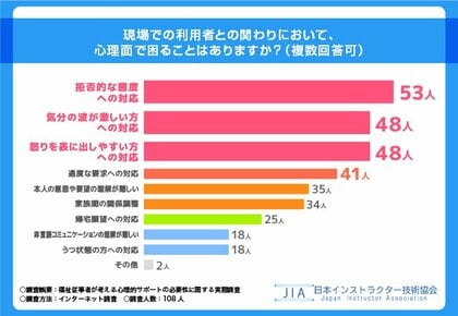 【福祉従事者が考える心理的サポートの必要性に関する実態調査】99.1%の方が福祉従事者として心理面でのスキルアップが必要と回答!