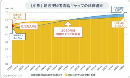 中部の建設技能工、2030年に5.0万人、40年には10.3万人が不足と推計、人材確保はさらに困難に