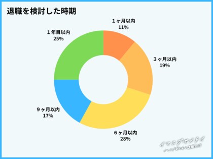 新卒で退職を検討した人にアンケートを実施【退職代行イマスグヤメタイ】