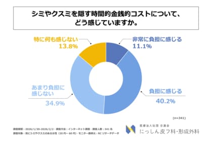 肌にシミやクスミのある女性の半数以上が、シミやクスミを隠す時間的・金銭的コストを負担に感じている！医療法人社団日進会 にっしん皮フ科・形成外科がシミやクスミを隠すコストに関する意識調査を実施！