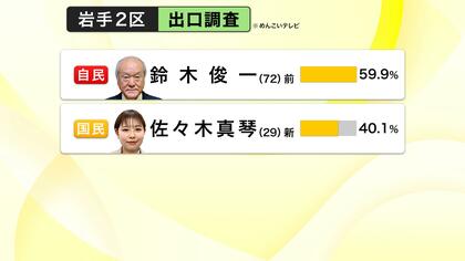 【出口調査結果】岩手2区　与党の重鎮・鈴木俊一氏支持が59.9％、国民・29歳新人 が健闘もベテランに票を託す　衆院選2026
