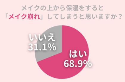 日中の保湿でうるおい肌を保ちたい!68.9%の女性が「メイクの上から保湿すると『メイク崩れ』する」と考える