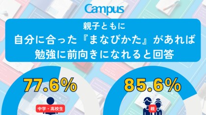 「勉強が苦手」は、やり方を知らないだけかもしれない。中学・高校生&その親1,000名に聞いた『まなびかた』に関する実態調査