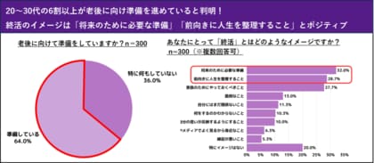 なぜ、終活ドラマが人気？　若者の結婚観と終活事情　20～30代の6割以上が老後に向けて準備をしていると判明！終活のイメージ上位は「将来のために必要な準備」「前向きに人生を整理すること」とポジティブ