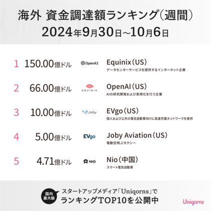 「OpenAI」や「空飛ぶタクシー」が大型調達!グローバルスタートアップの最新情報(海外週刊資金調達ランキング 9/30~10/6)