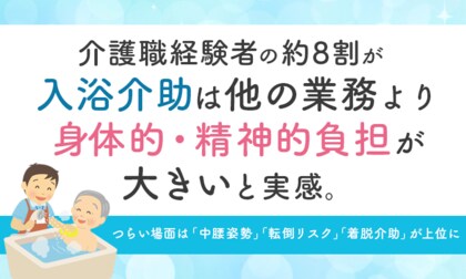 介護職経験者の約8割が「入浴介助は他の業務より身体的・精神的負担が大きい」と実感。つらい場面は「中腰姿勢」「転倒リスク」「着脱介助」が上位に