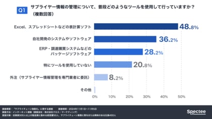 【製造業における”サプライチェーン強靭化”調査】約25%が自然災害で1億円以上の損害が生じたと回答するも、依然として半数は「Excel」での管理を実行