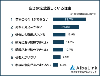 【空き家を放置している理由ランキング】放置によるリスクや解消のきっかけを403人にアンケート調査