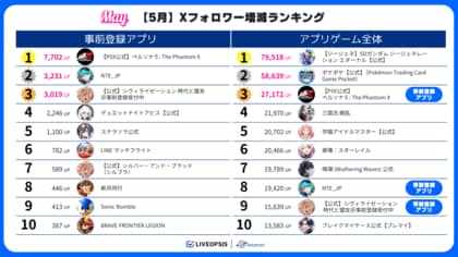 事前登録実施中アプリの公式Xフォロワー増減5月ランキングを公開『ペルソナ5:The Phantom X』『NTE: Neverness to Everness』などが月間フォロワー増減ランキング上位に