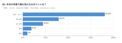 年末写真で気になるのは肌より姿勢!?姿勢と肌印象の関係性調査