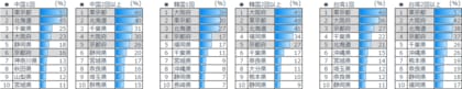 dataSpring 訪日パネルで見る アジア8カ国 訪日経験1回 vs 2回以上の比較調査