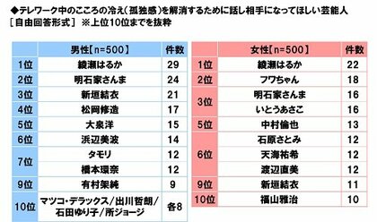 養命酒製造株式会社調べ テレワーク中のこころの冷えを解消する