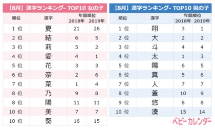 年 8月生まれベビーの名づけトレンド 発表 とろける暑さの影響か 夏 ネームが増加 夏 を用いた 夏 ネーム増加 41度超えの国内最高気温タイを記録したこの夏の猛暑も影響か