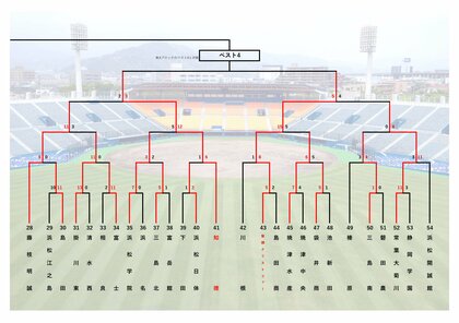 高校野球】聖地・甲子園を目指す静岡大会 7月23日終了時点の勝ち上がり表を掲載 8強決まる ノーシードは1校｜FNNプライムオンライン