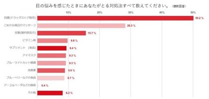 コロナ禍における デジタル接触時間は ５時間にも 目を酷使する人が増加し お悩みも深刻に