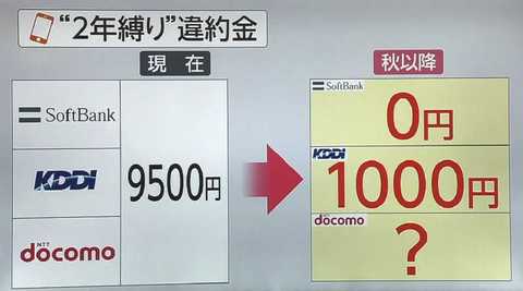 9500円だった違約金が無料も 携帯 2年縛り 廃止の波 乗り換えホーダイの秋 到来