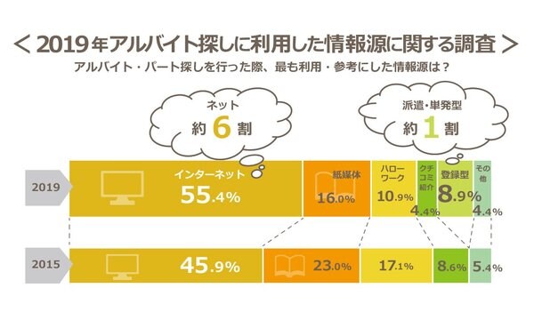 アルバイト探しに利用した情報源に関する調査 総合編