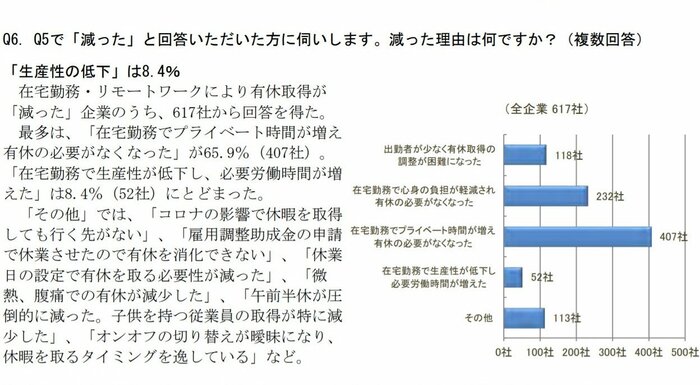 有給休暇が減った理由(提供:東京商工リサーチ)