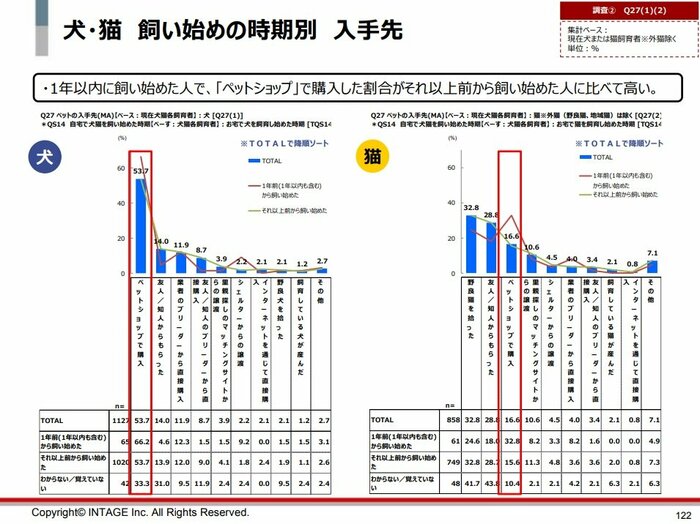 出典:一般社団法人 ペットフード協会「令和2年 全国犬猫飼育実態調査」