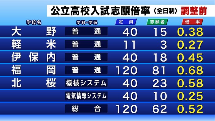 公立高校入試の調整前志願倍率