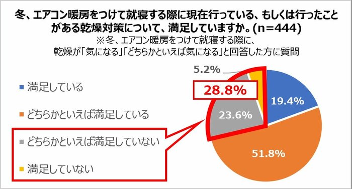 就寝時の乾燥対策に「満足していない」28.8%(提供:三菱電機)