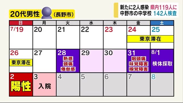 『新型コロナ』新たに2人感染 長野市の20代男性は都内滞在後に発症 累計119人に