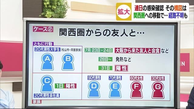愛媛でも連日の感染確認 その構図は…【解説】
