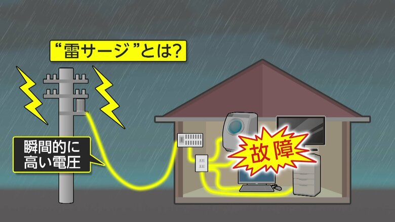家電壊す“雷サージ”の脅威…テレビの電源コード焼け焦げて床に黒い跡くっきり　対策には「雷ガード付き電源タップ」有効｜FNNプライムオンライン