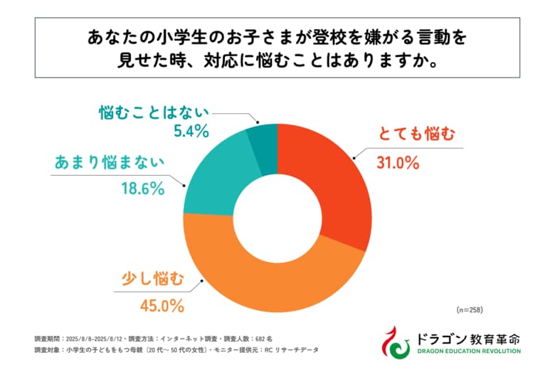 小学校の子どもをもつ母親の4割弱が子どもの登校渋りを経験、そのうち75%以上が対応に悩んでいる。株式会社ドラゴン教育革命が「小学生の登校渋りと保護者の対応に関する調査」を実施。